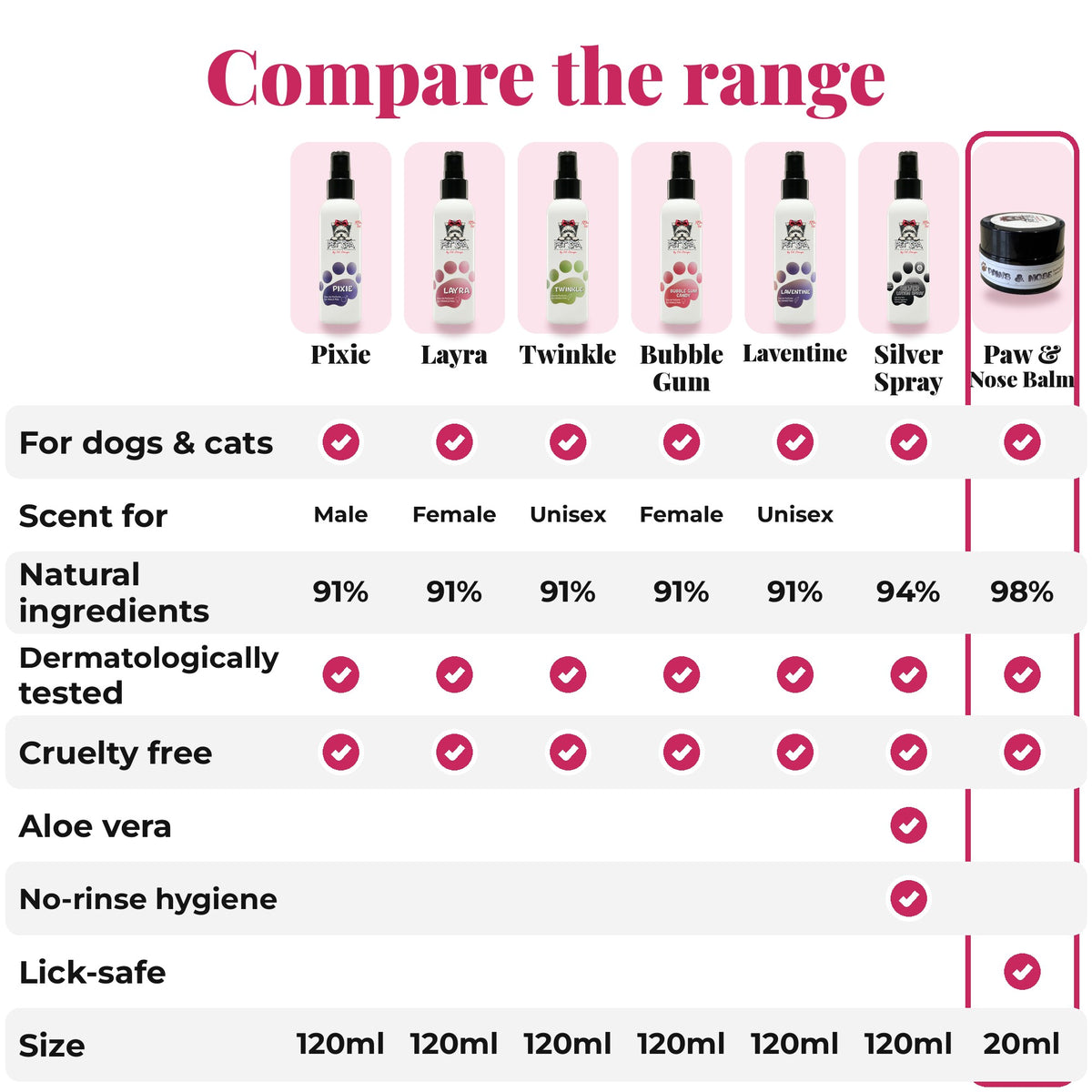 Compare the PET SPA range