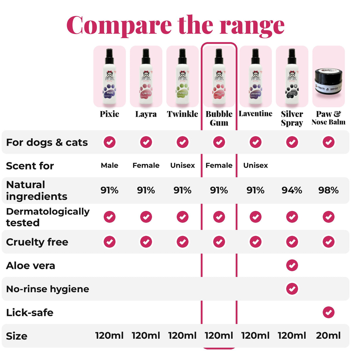 Compare the PET SPA range