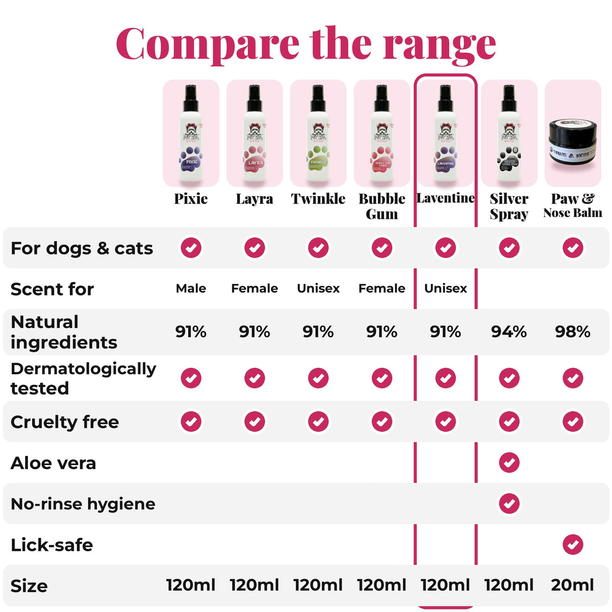 Compare the PET SPA range