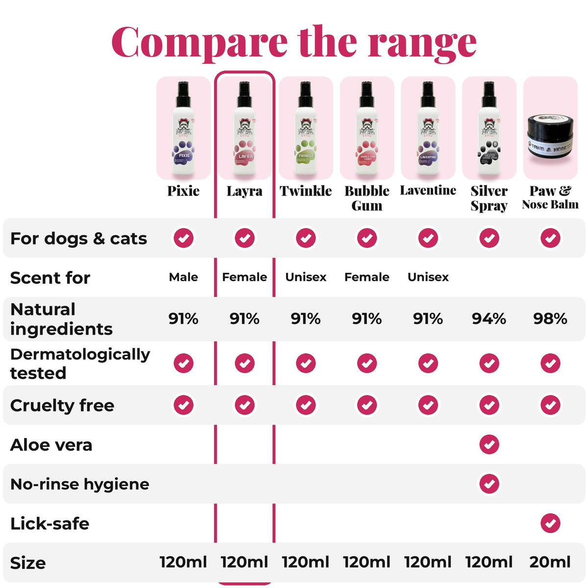 Compare the PET SPA range