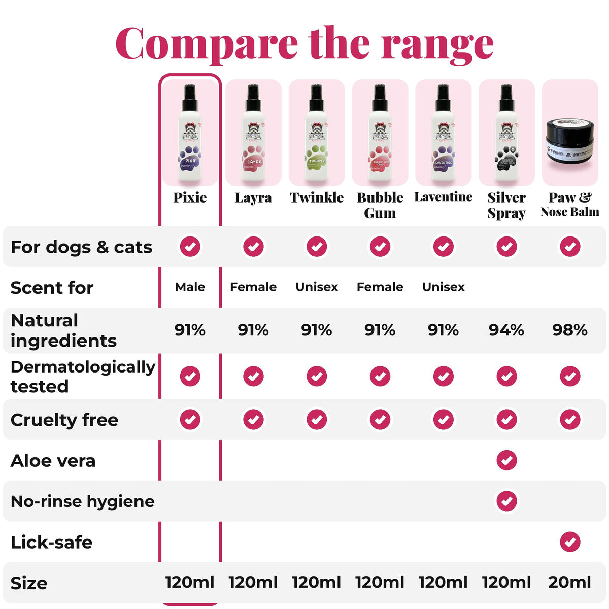 Compare the PET SPA range