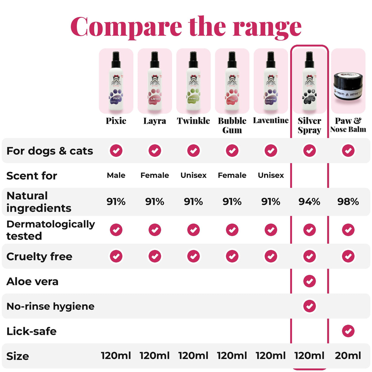 Compare the PET SPA range
