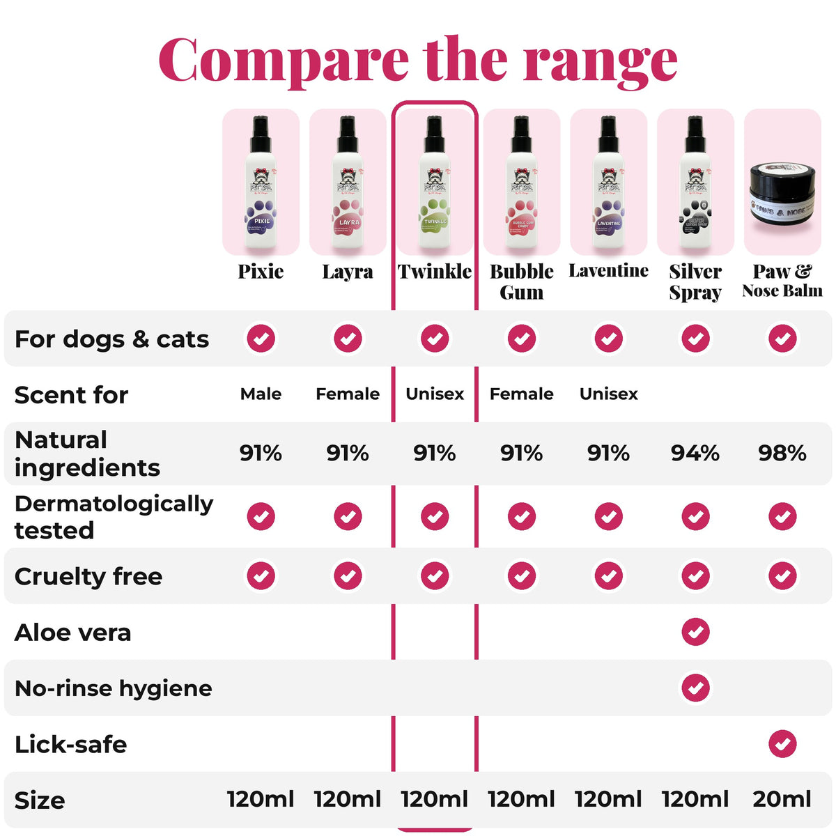 Compare the PET SPA range